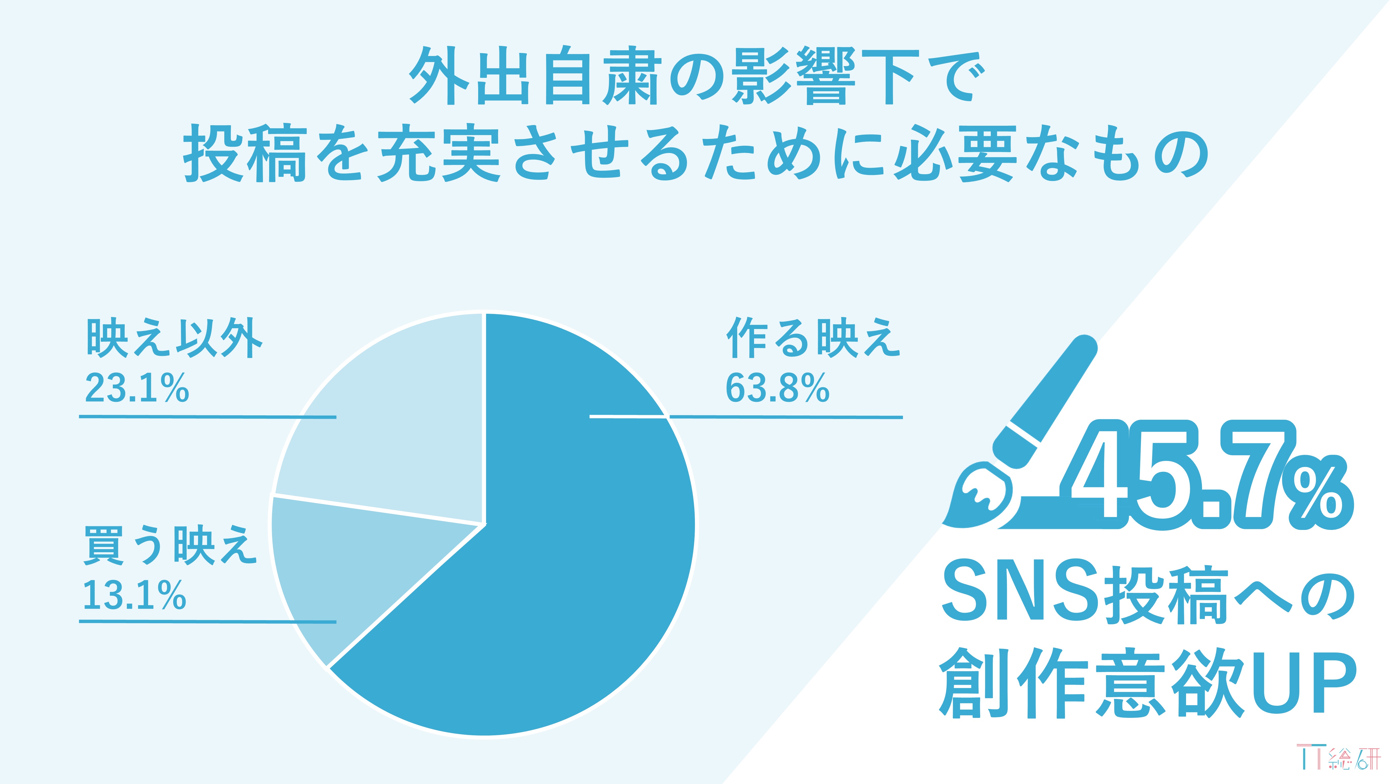 Tt総研 外出自粛による10代女性とsnsへの影響を調査 買う映え から 作る映え へ おうち時間の増加に伴いパルス型消費が加速 トレンダーズ株式会社 News トレンダーズ株式会社