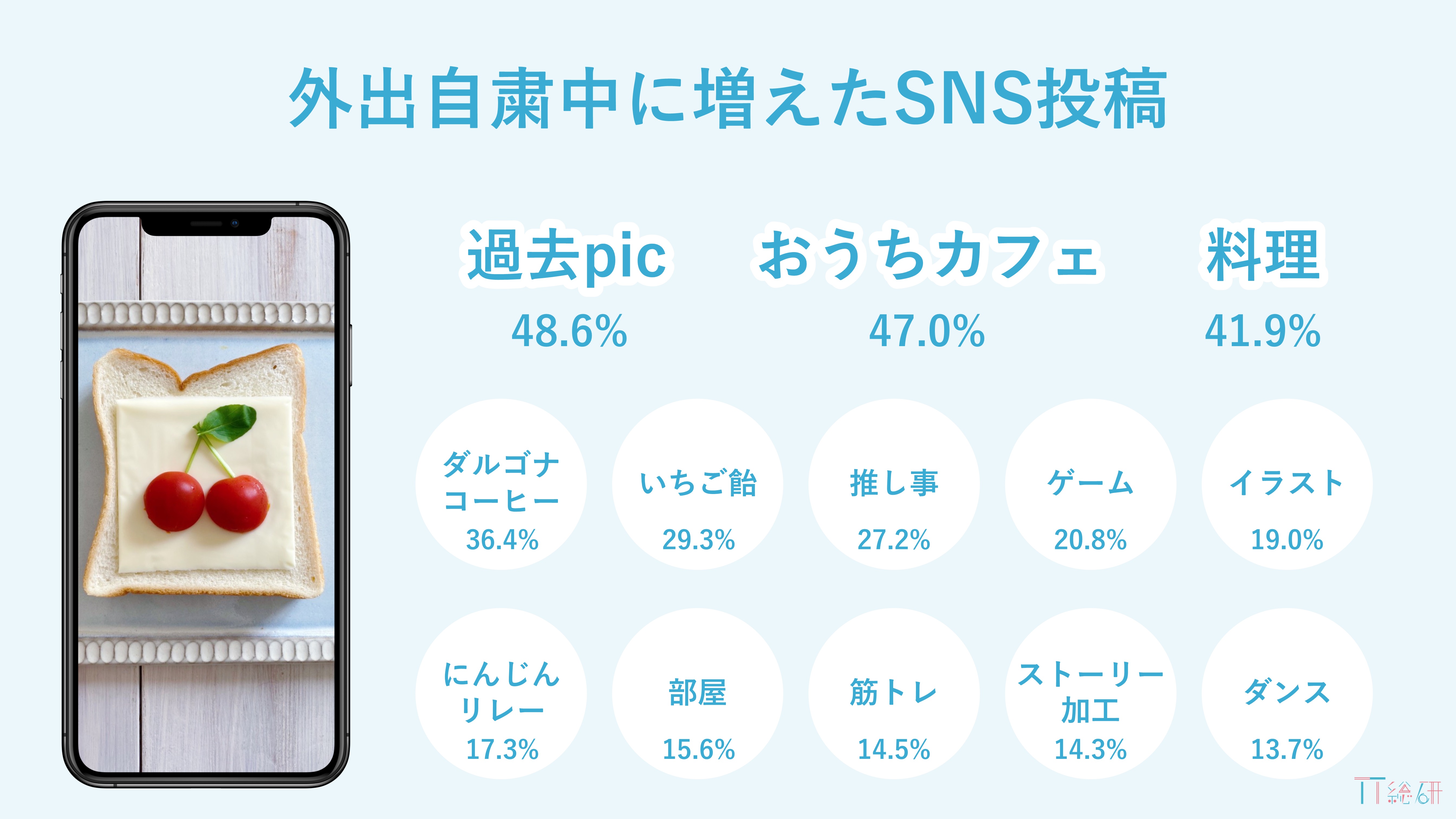 Tt総研 外出自粛による10代女性とsnsへの影響を調査 買う映え から 作る映え へ おうち時間の増加に伴いパルス型消費が加速 トレンダーズ株式会社 News トレンダーズ株式会社