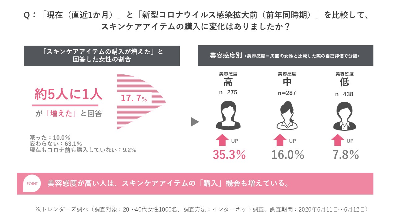 緊急事態宣言解除後の 美容 に関する生活者意識を調査 アイテム購入は減少傾向も 約4割がスキンケア意識向上 マスク焼け や メイク崩れ など新たな悩みも トレンダーズ株式会社 News トレンダーズ株式会社