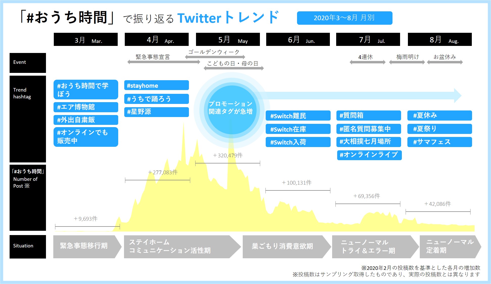 コロナ禍のsnsユーザーインサイト分析 ユニークな おうち で自分らしさ表現 若年層は 繋がり 子育て世代は 生活の質 を重視する傾向に トレンダーズ株式会社 News トレンダーズ株式会社