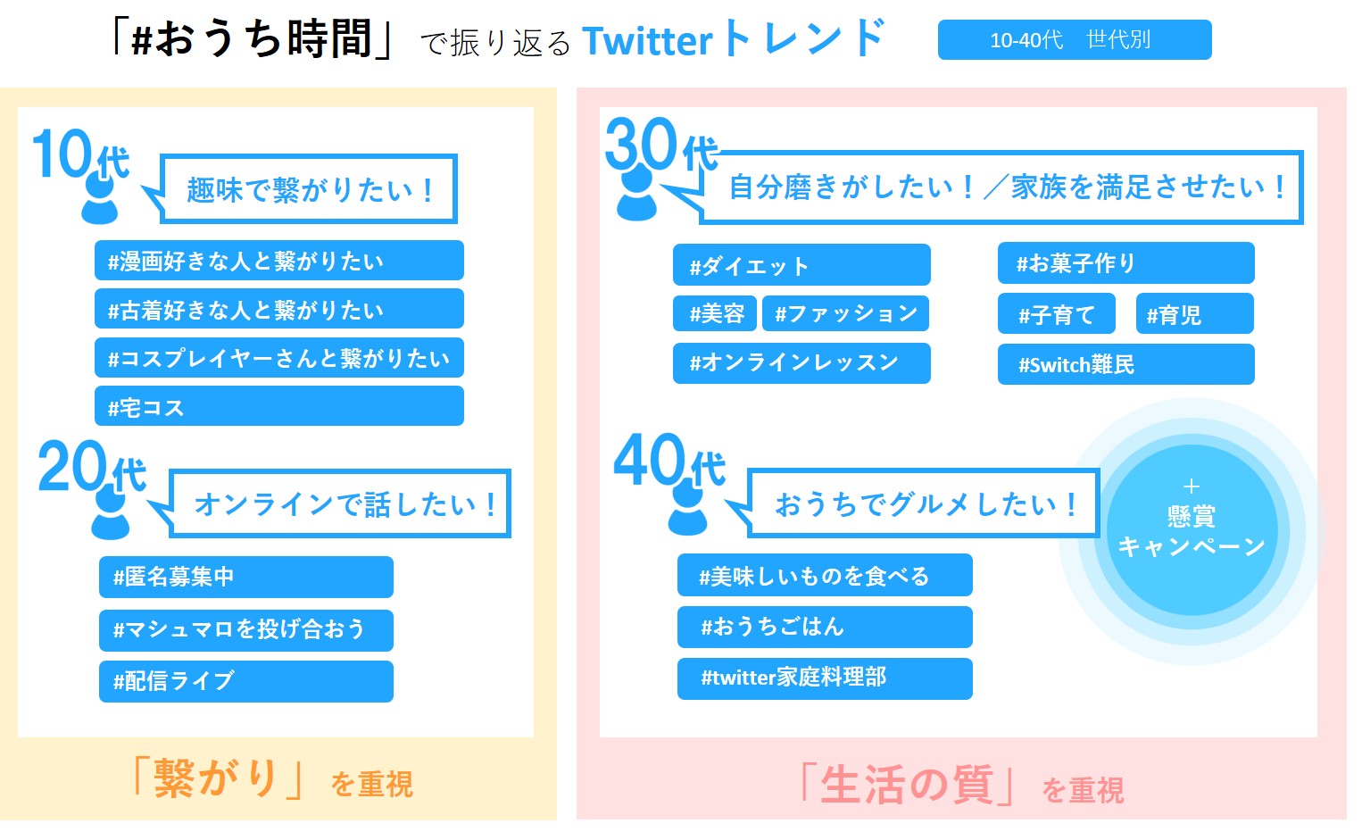 コロナ禍のsnsユーザーインサイト分析 ユニークな おうち で自分らしさ表現 若年層は 繋がり 子育て世代は 生活の質 を重視する傾向に トレンダーズ株式会社 News トレンダーズ株式会社