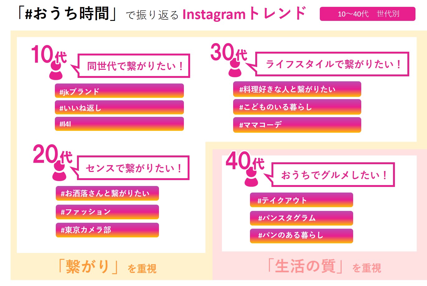 コロナ禍のsnsユーザーインサイト分析 ユニークな おうち で自分らしさ表現 若年層は 繋がり 子育て世代は 生活の質 を重視する傾向に トレンダーズ株式会社 News トレンダーズ株式会社