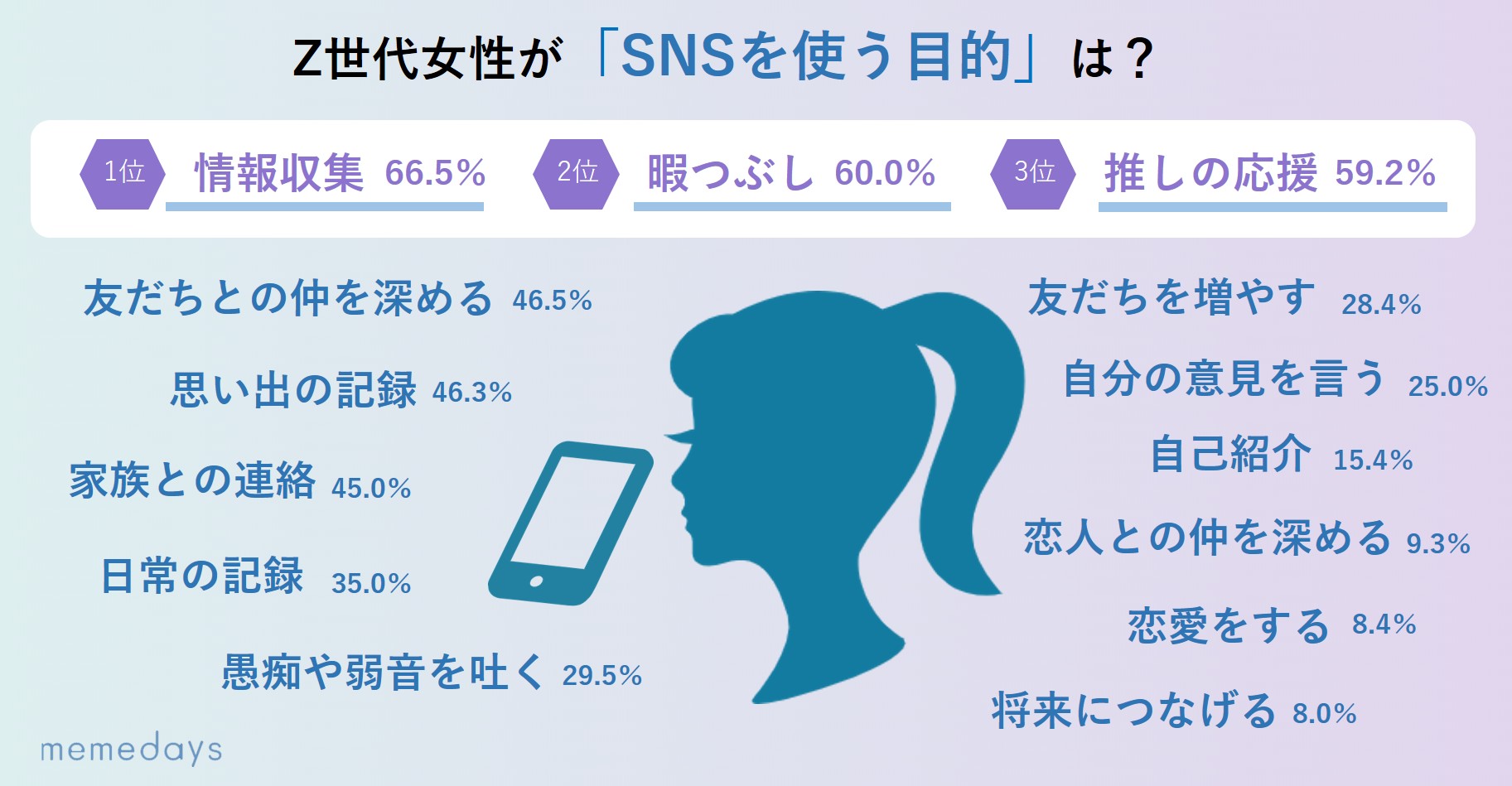 10代女性のsns利用目的 推しの応援 が約6割 透明トレカ 体育祭うちわ アクスタ フィルターメイク コロナ禍の非日常体験は自分で作る Snsミーム が流行 トレンダーズ株式会社 News トレンダーズ株式会社