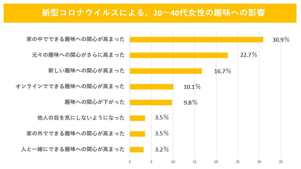 コロナ禍による 女性の趣味への影響 を調査 キャンプ や 麻雀 女性に秘められし 7つの関心 トレンダーズ株式会社 News トレンダーズ株式会社