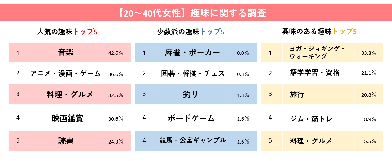 コロナ禍による 女性の趣味への影響 を調査 キャンプ や 麻雀 女性に秘められし 7つの関心 トレンダーズ株式会社 News トレンダーズ株式会社