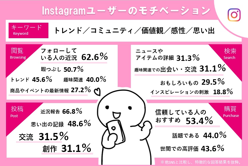 Youtube Twitter Instagramのユーザーモチベーションを調査 半数近くが 世の中の反応を見る 目的でtwitter検索 トレンダーズ株式会社 News トレンダーズ株式会社