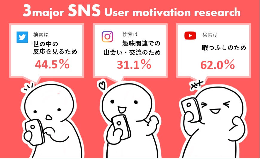 Youtube Twitter Instagramのユーザーモチベーションを調査 半数近くが 世の中の反応を見る 目的でtwitter検索 トレンダーズ株式会社 News トレンダーズ株式会社