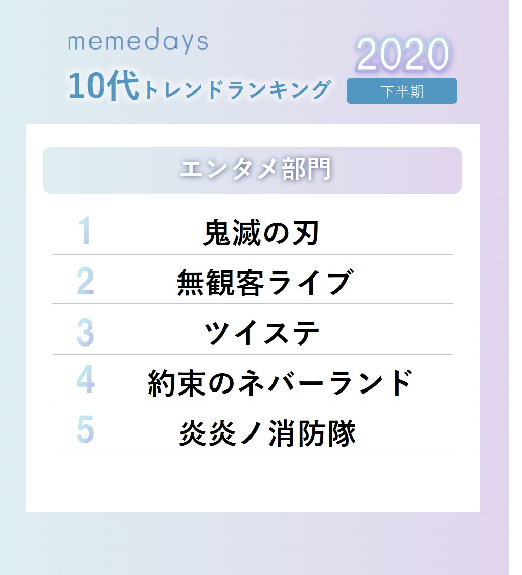 10代女性の21年上半期トレンド予測 呪術廻戦 あんスタ Nct ロングブーツ トレンド要素は 聴感上のタレント性 と 非日常体験 年下半期のトレンドランキングも発表 トレンダーズ株式会社 News トレンダーズ株式会社