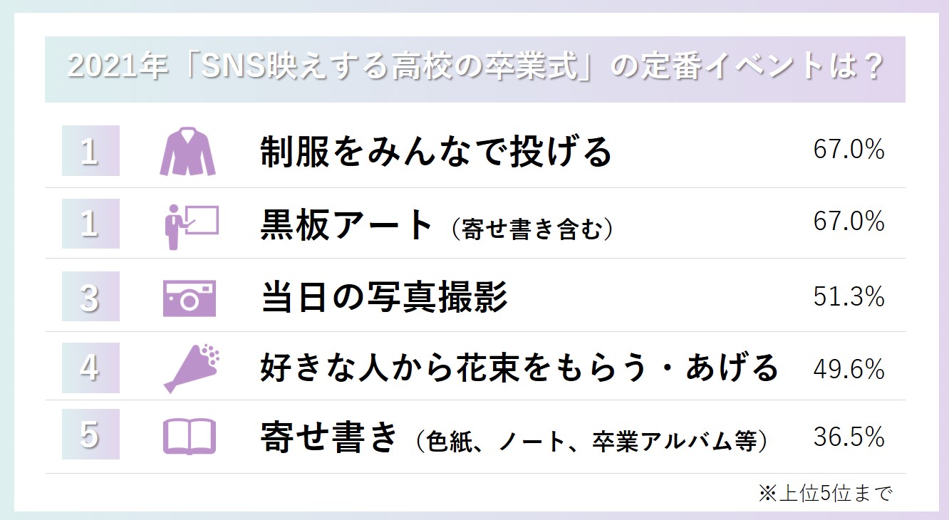 21年 高校の卒業トレンド を調査 もう第２ボタンはいらない 制服投げ がsns映え 8割以上が 卒業sns投稿 に こだわりアリ 人気の 卒業ソングは平成のヒット曲から令和の最新曲まで News トレンダーズ株式会社