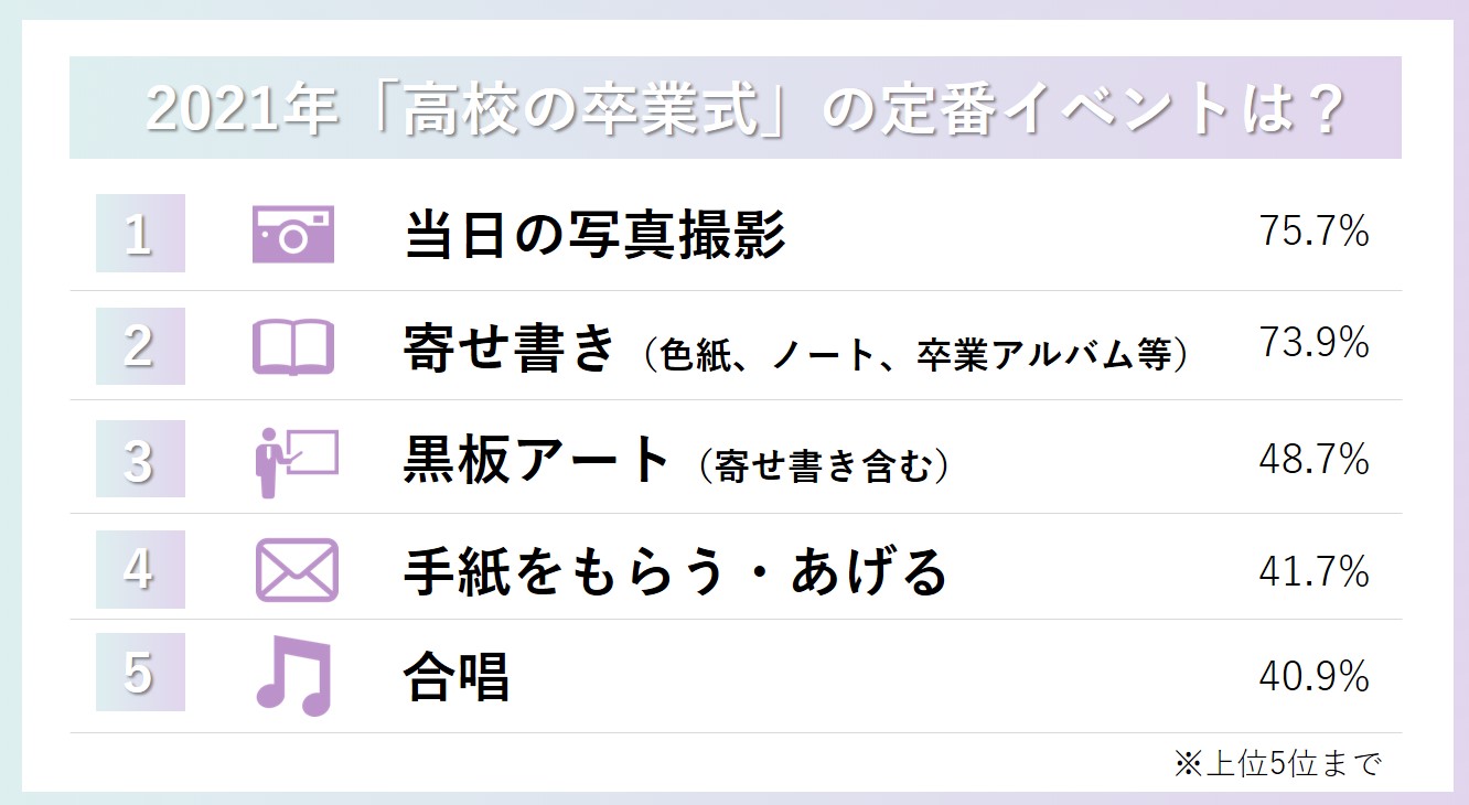 21年 高校の卒業トレンド を調査 もう第２ボタンはいらない 制服投げ がsns映え 8割以上が 卒業sns投稿 に こだわりアリ 人気の卒業ソングは平成のヒット曲から令和の最新曲まで トレンダーズ株式会社 News トレンダーズ株式会社