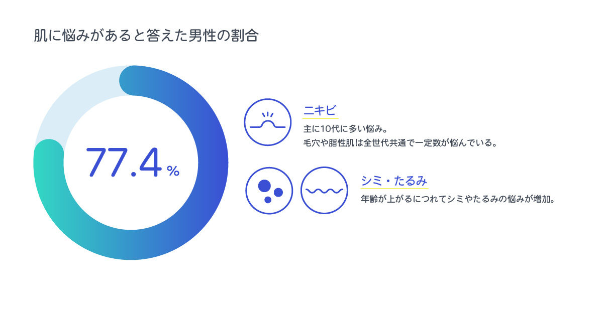 年代別 男性のスキンケア意識 実態を大調査 約8割が 肌悩みアリ 3人に1人以上は スキンケアの順番分からず 詳しくないけど興味はある スキンケア関心層 は若い世代ほど多い傾向 トレンダーズ株式会社 News トレンダーズ株式会社