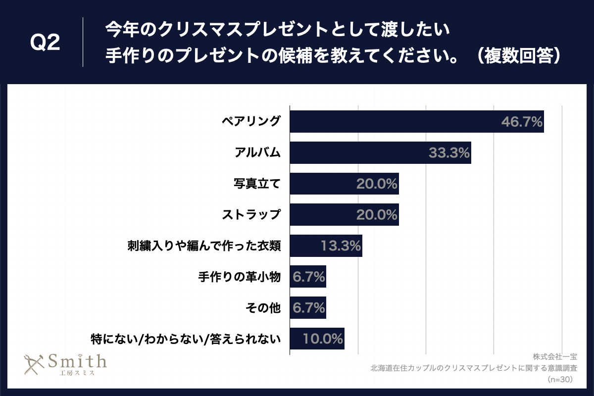 Q2.今年のクリスマスプレゼントとして渡したい手作りのプレゼントの候補を教えてください。（複数回答）
