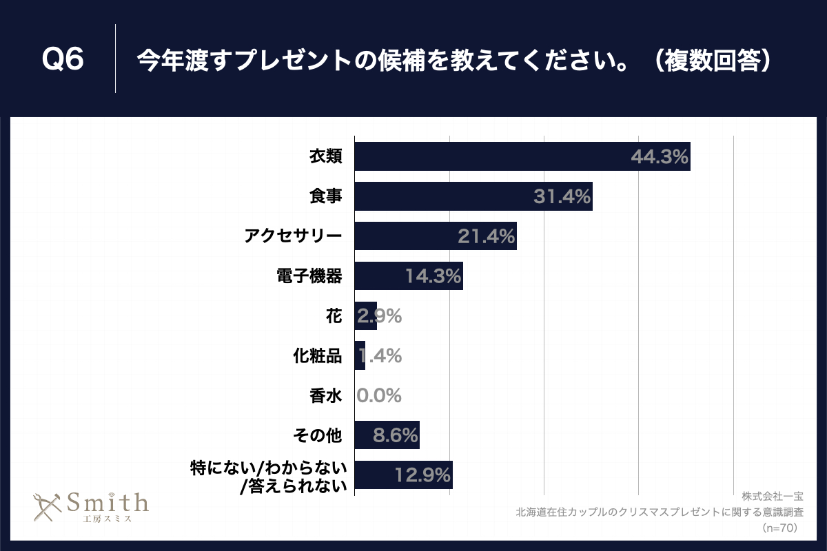 Q6.今年渡すプレゼントの候補を教えてください。（複数回答）