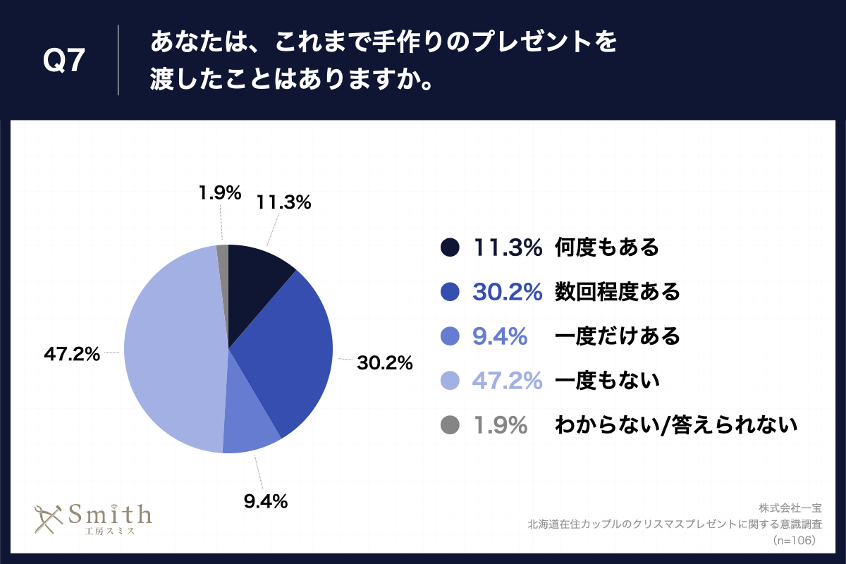 Q7.あなたは、これまで手作りのプレゼントを渡したことはありますか。