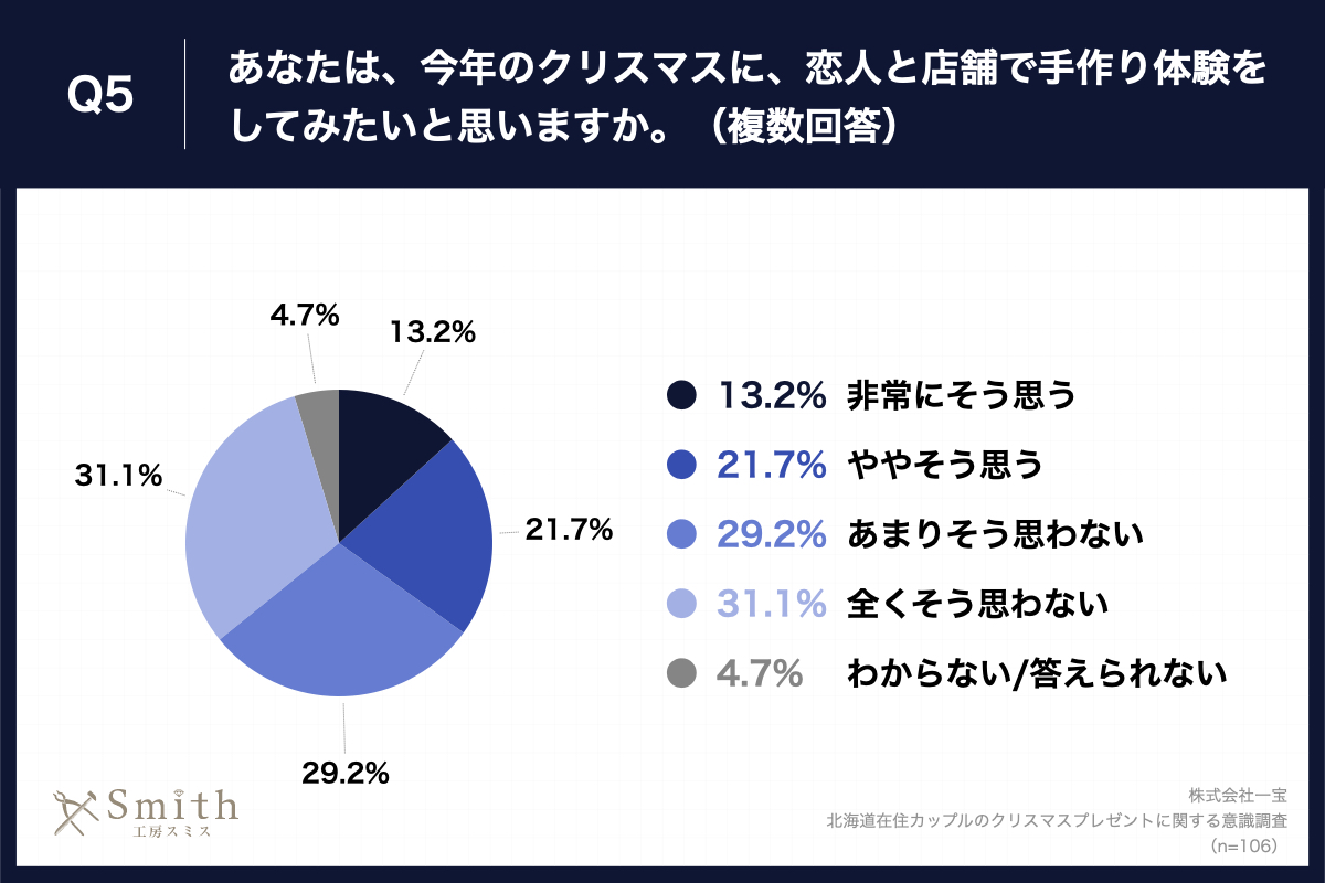 Q5.あなたは、今年のクリスマスに、恋人と店舗で手作り体験をしてみたいと思いますか。