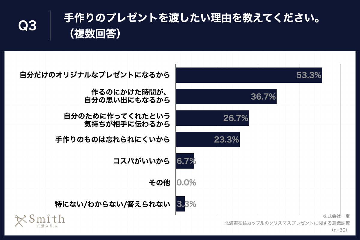 Q3.手作りのプレゼントを渡したい理由を教えてください。（複数回答）