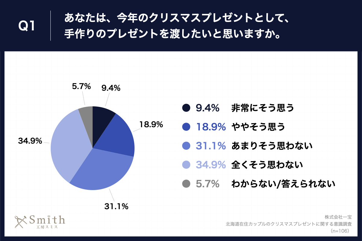 Q1.あなたは、今年のクリスマスプレゼントとして、手作りのプレゼントを渡したいと思いますか。