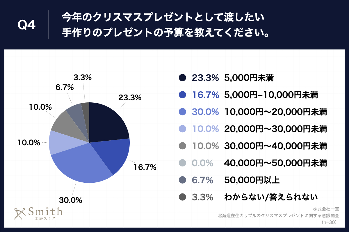 Q4.今年のクリスマスプレゼントとして渡したい手作りのプレゼントの予算を教えてください。