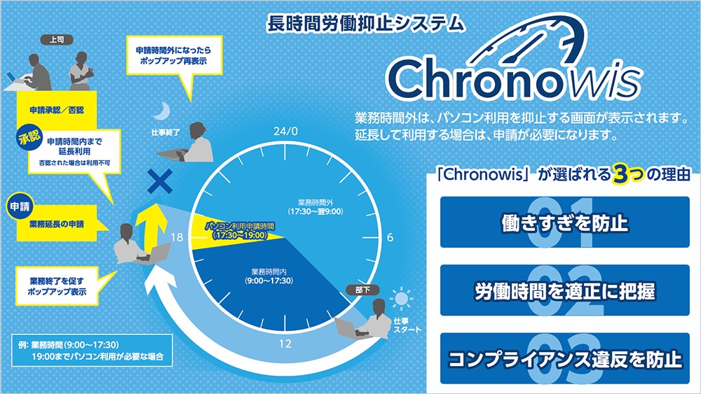 「Chronowis」が選ばれる3つの理由