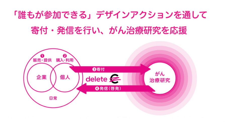 deleteC 仕組み図