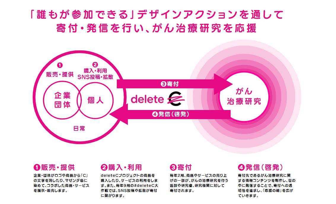 deleteC仕組み図