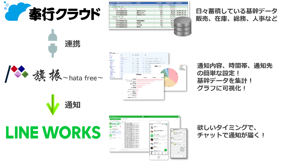 3サービスのシステム連携イメージ