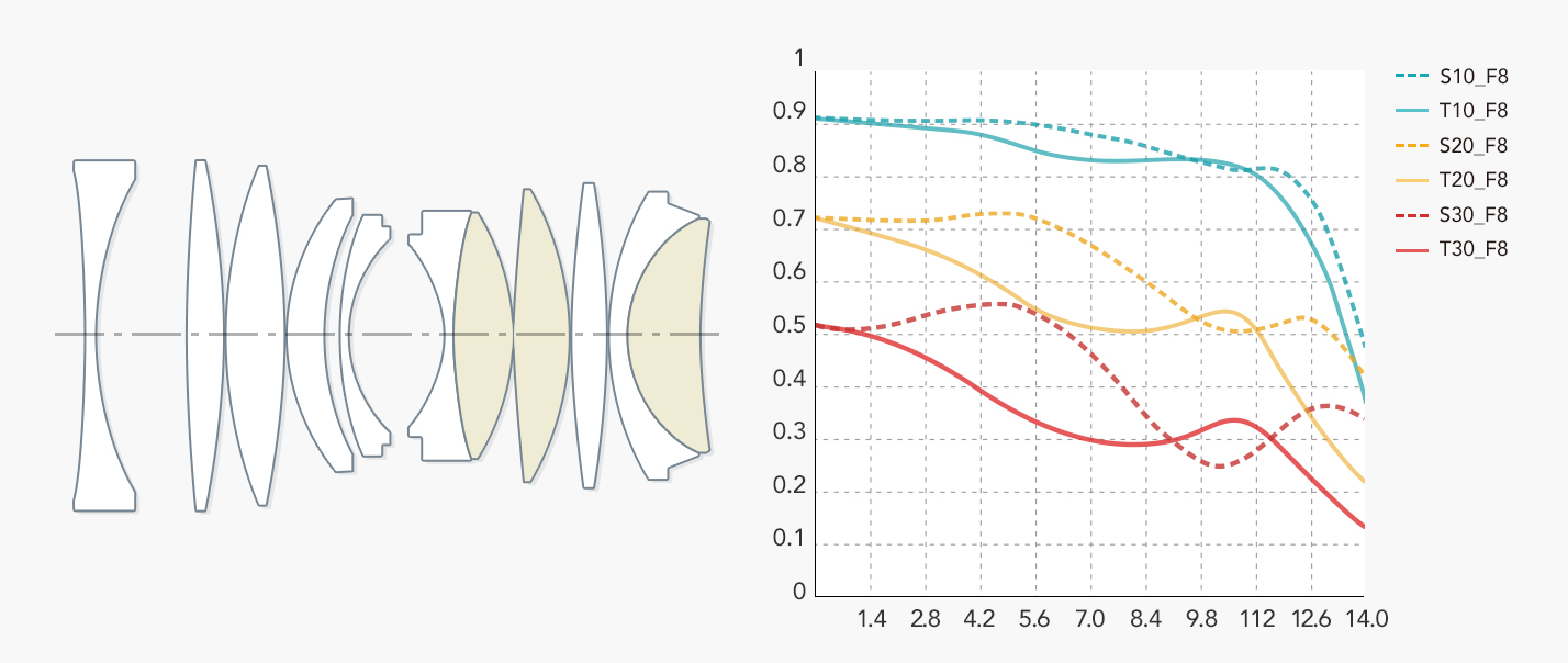 9群11枚（ED特殊低分散ガラス3枚）