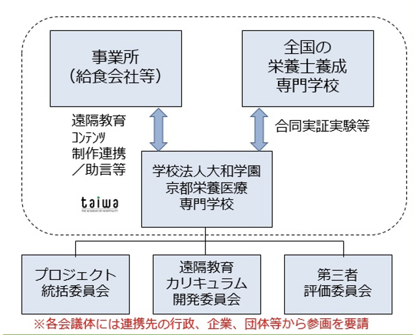 実施体制など