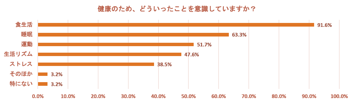 プレスリリース 健康に関する意識調査 9割以上が 食生活 を意識 無理なく 毎日 できることから取り組めるから の声 生活者のお悩み アイディア集 食卓体験ラボ ヴァズ株式会社