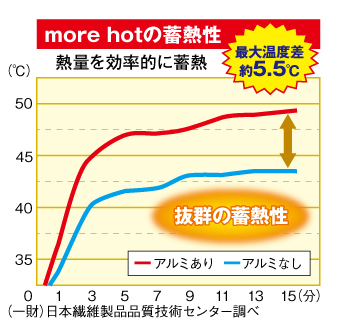 「反射」「蓄熱」「保温」を繰り返し、最大温度差＋5.5度の暖かさで厳しい冬でも朝まで快適！