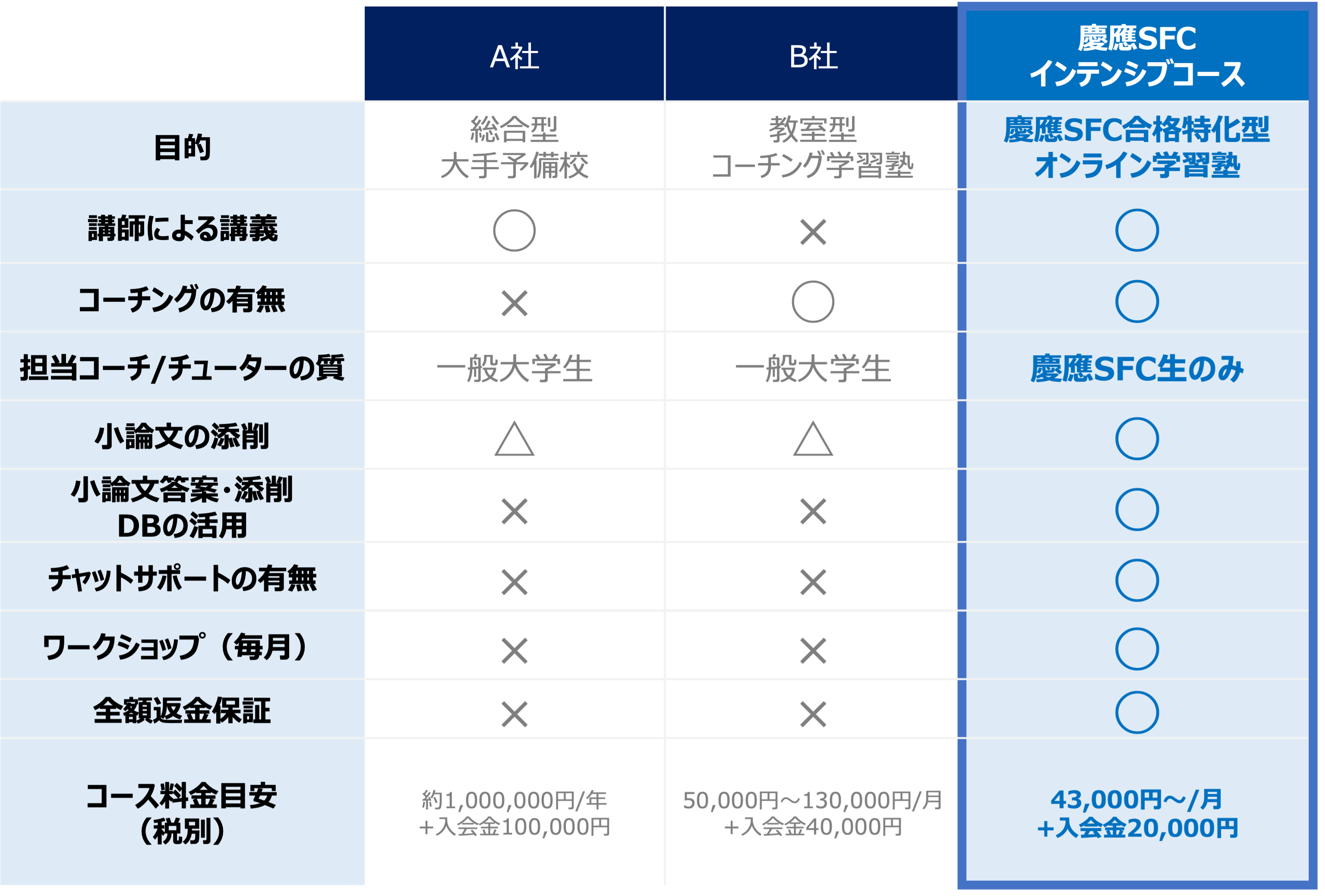 予備校・学習塾の 他社比較