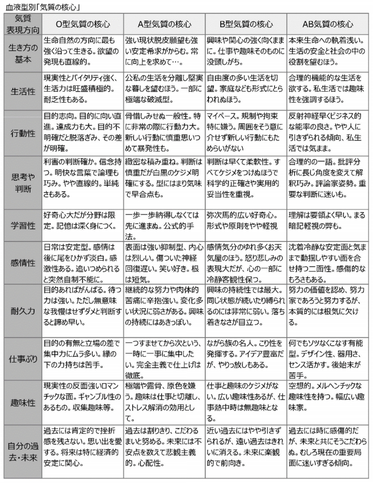 血液型別「気質の核心」