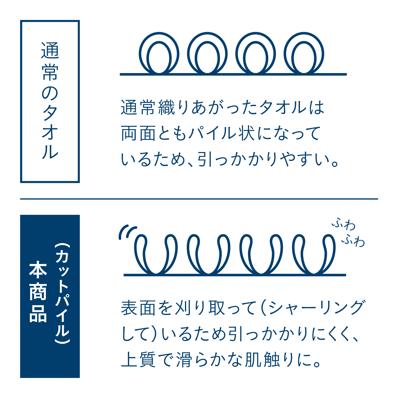 カラリ マーブルタオル 肌触りイメージ