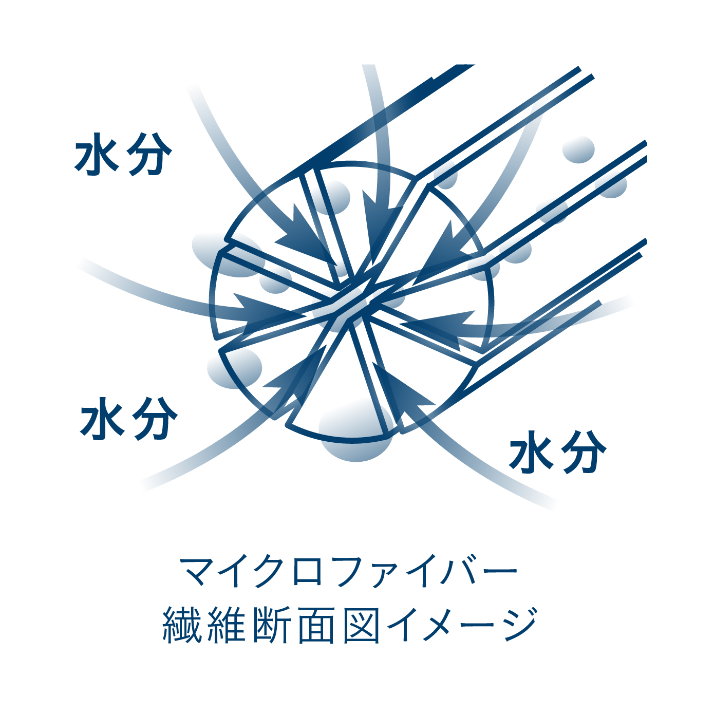 カラリ マーブルタオル 速乾構造イメージ