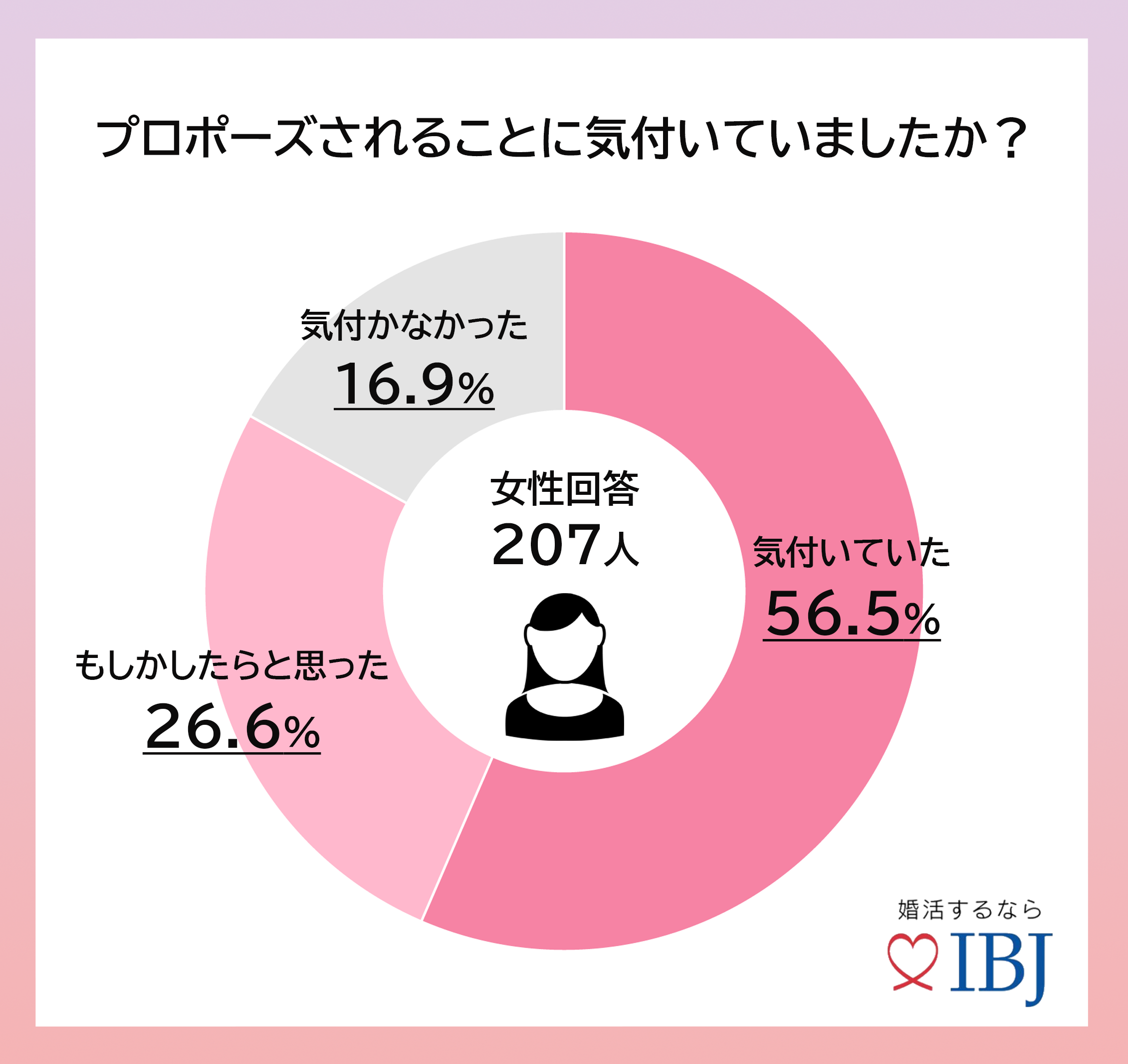 女性の8割強がプロポーズに気付いていた 結婚相談所のプロポーズ 入籍事情を調査 株式会社ibj