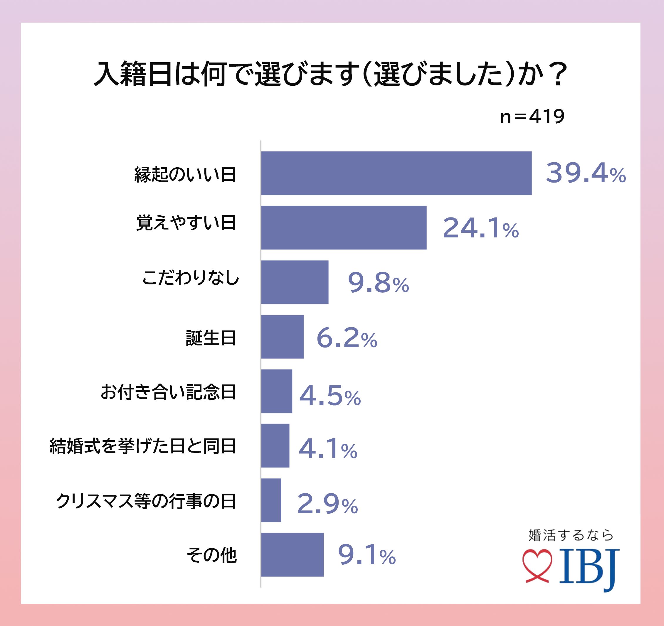 女性の8割強がプロポーズに気付いていた 結婚相談所のプロポーズ 入籍事情を調査 株式会社ibj