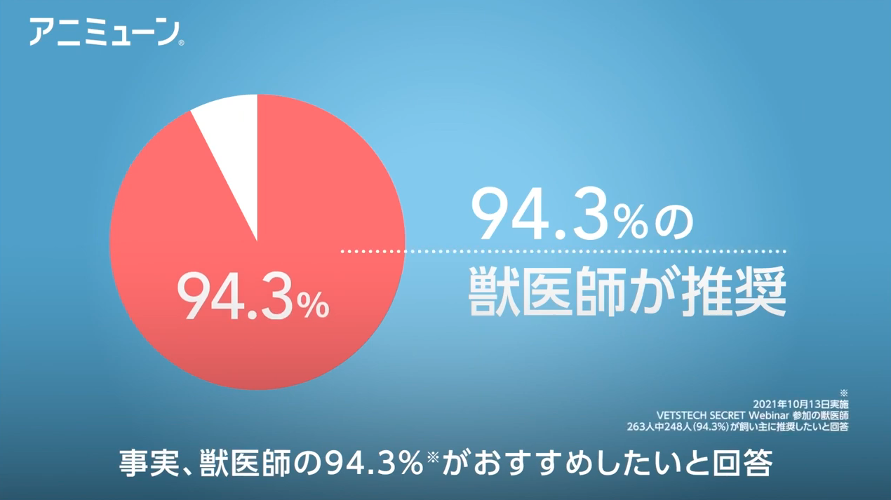 ※2021年10月13日実施 VETSTECH SECRET Webseminar 参加の獣医師263人中248人(94.3%)が飼い主に推奨したいと回答