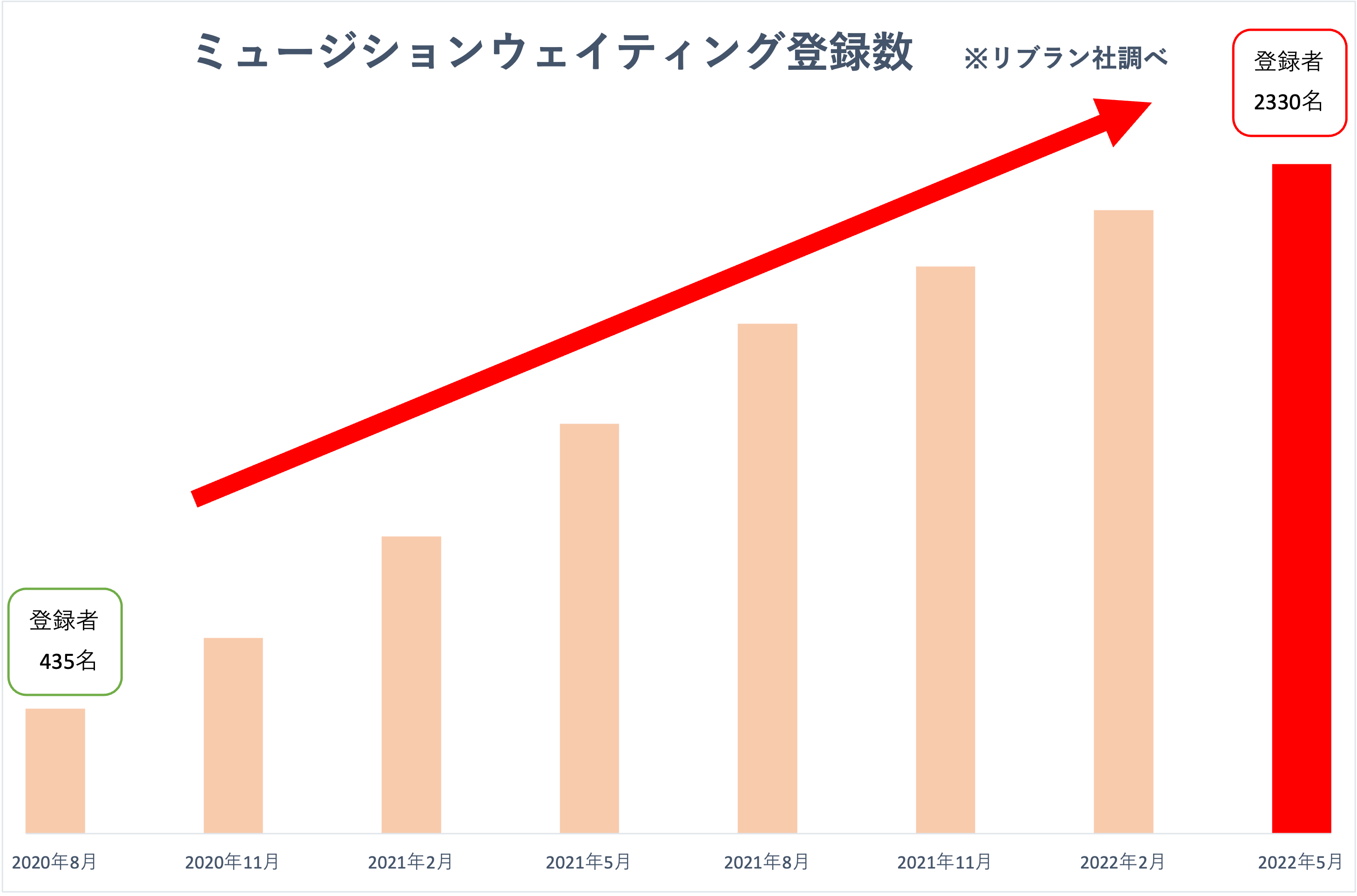 ミュージション空き待ち登録者推移