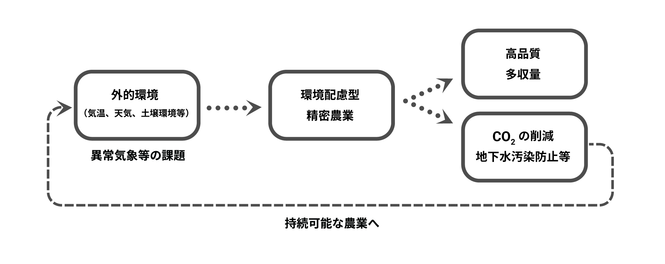 図１　持続可能な農業のサイクル