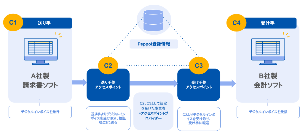 ▲Peppolを通じたデジタルインボイスの送受信の仕組み