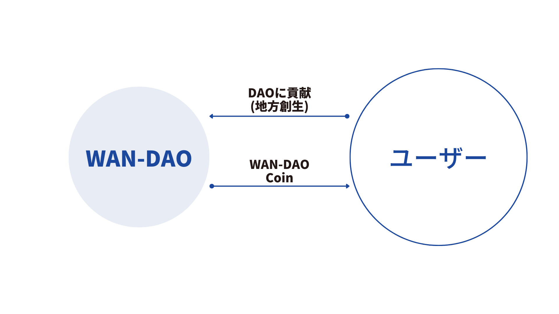 DAOから受け取るCoin