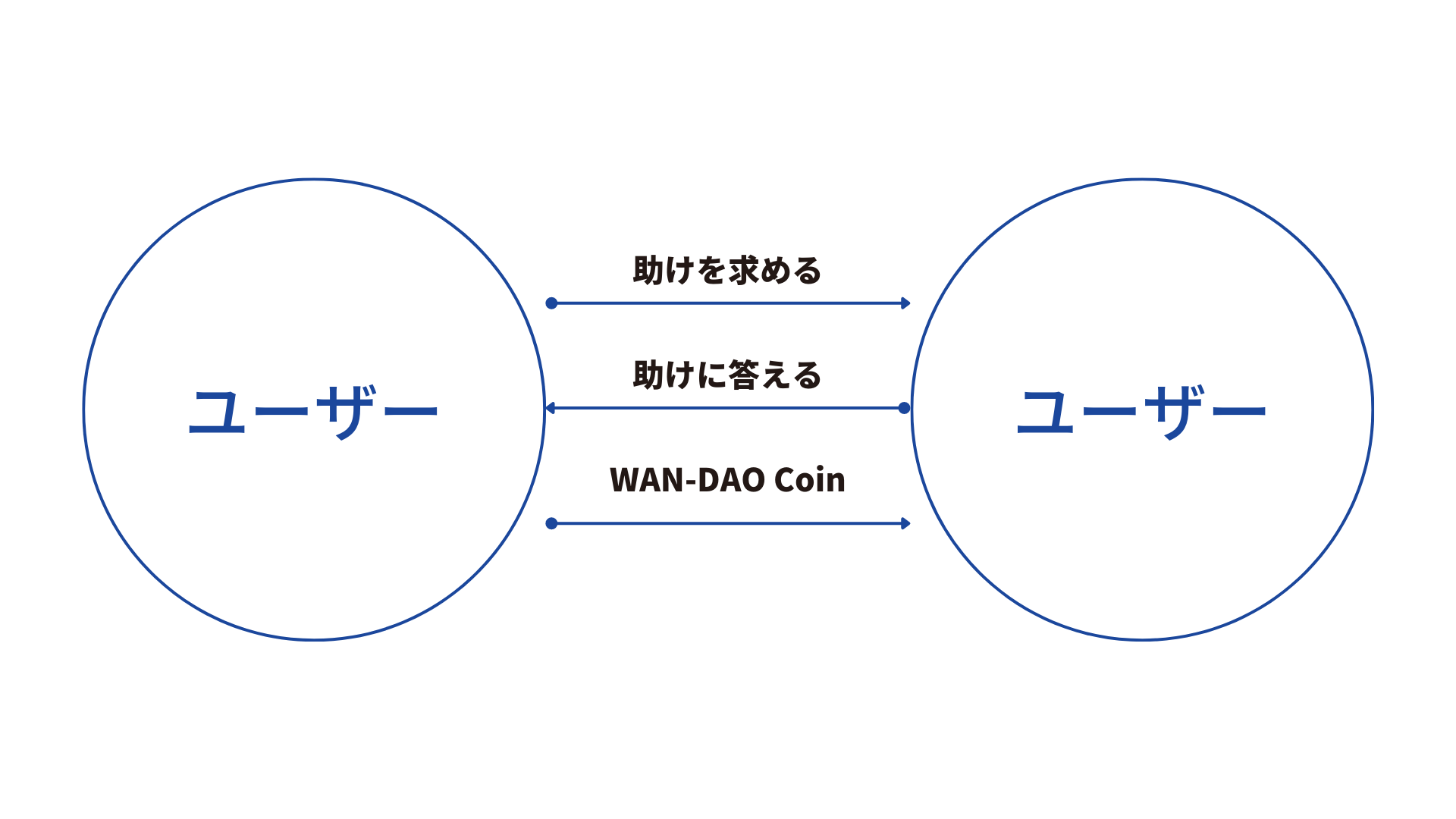 ユーザー間のCoin授受