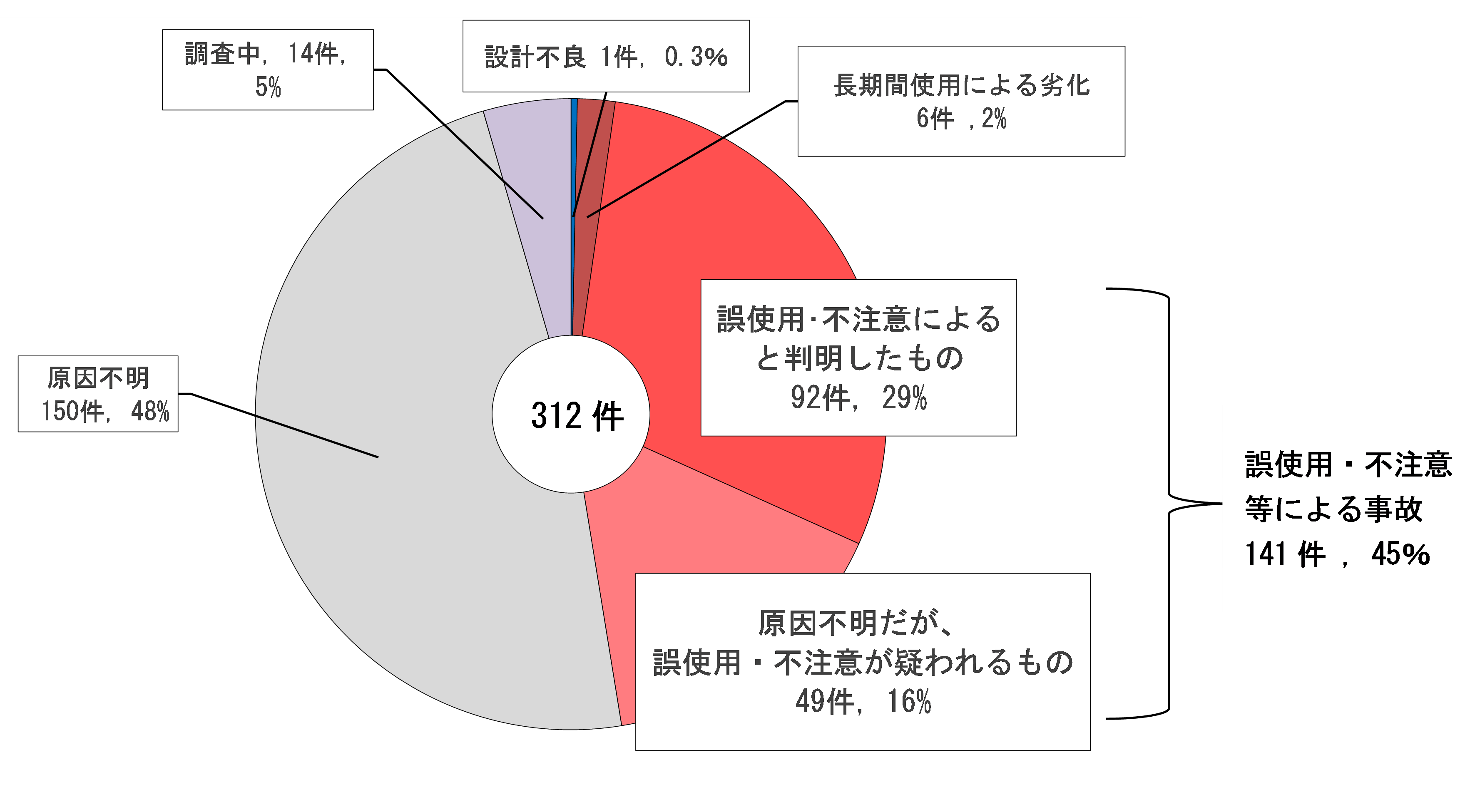図3「建物火災」の原因区分別事故発生件数