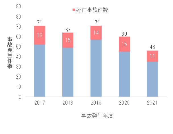 図１　年度ごとの事故発生件数
