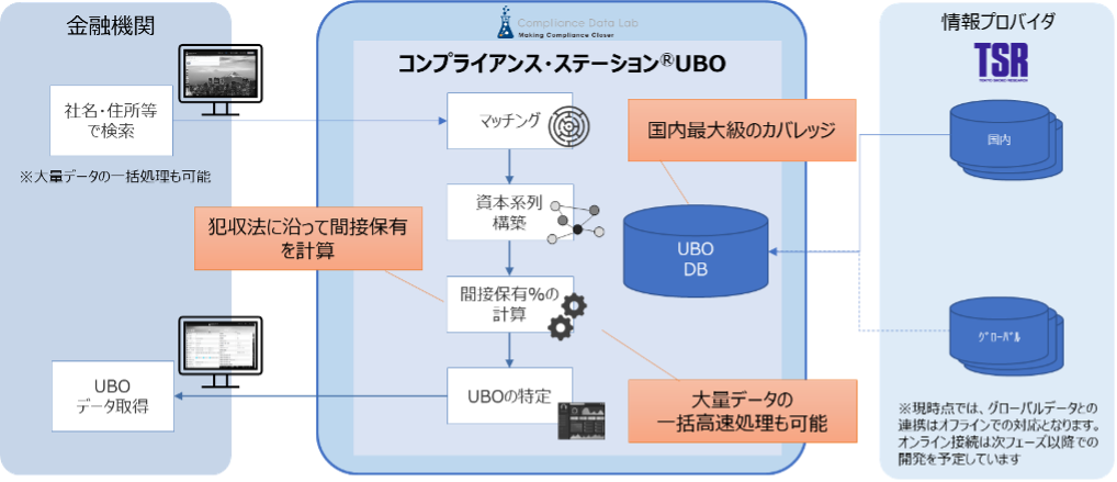 コンプライアンス・ステーション UBO 全体像