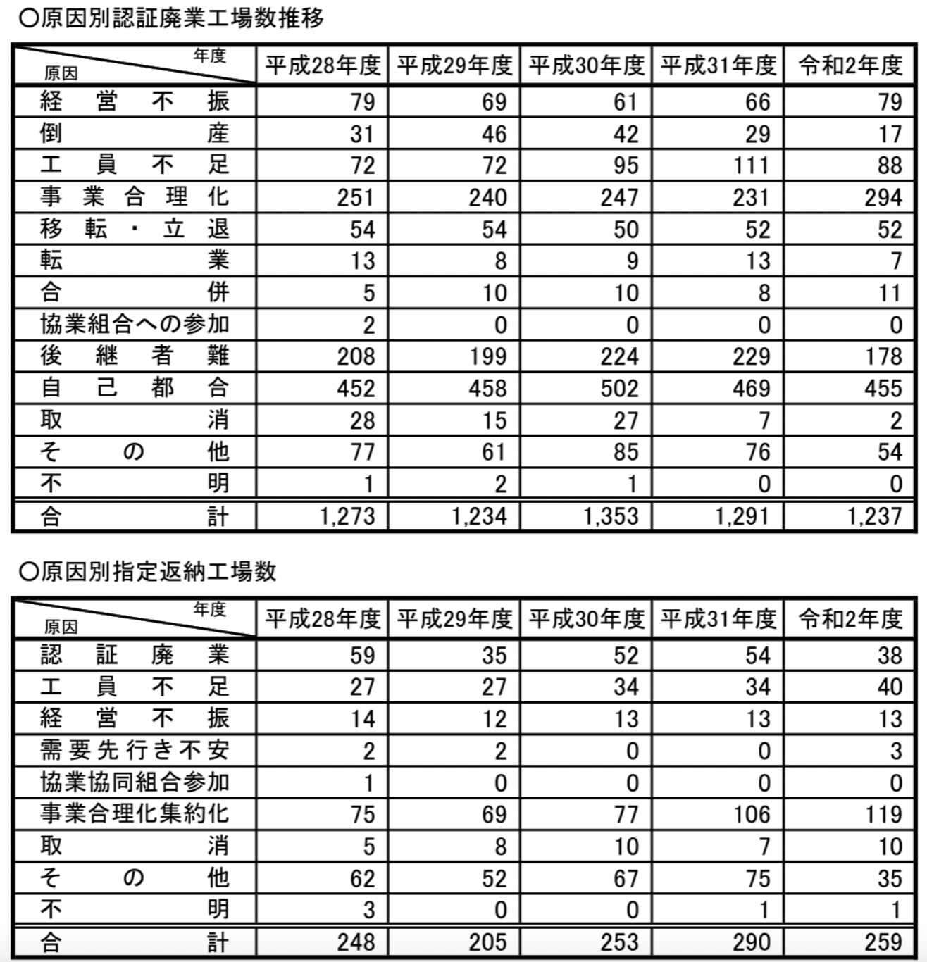 前職別原因別認証廃業・指定返納状況の推移（国土交通省）