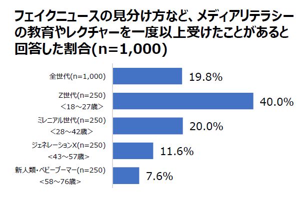 フェイクニュースの見分け方など、メディアリテラシーの教育やレクチャーを一度以上受けたことがあると回答した割合