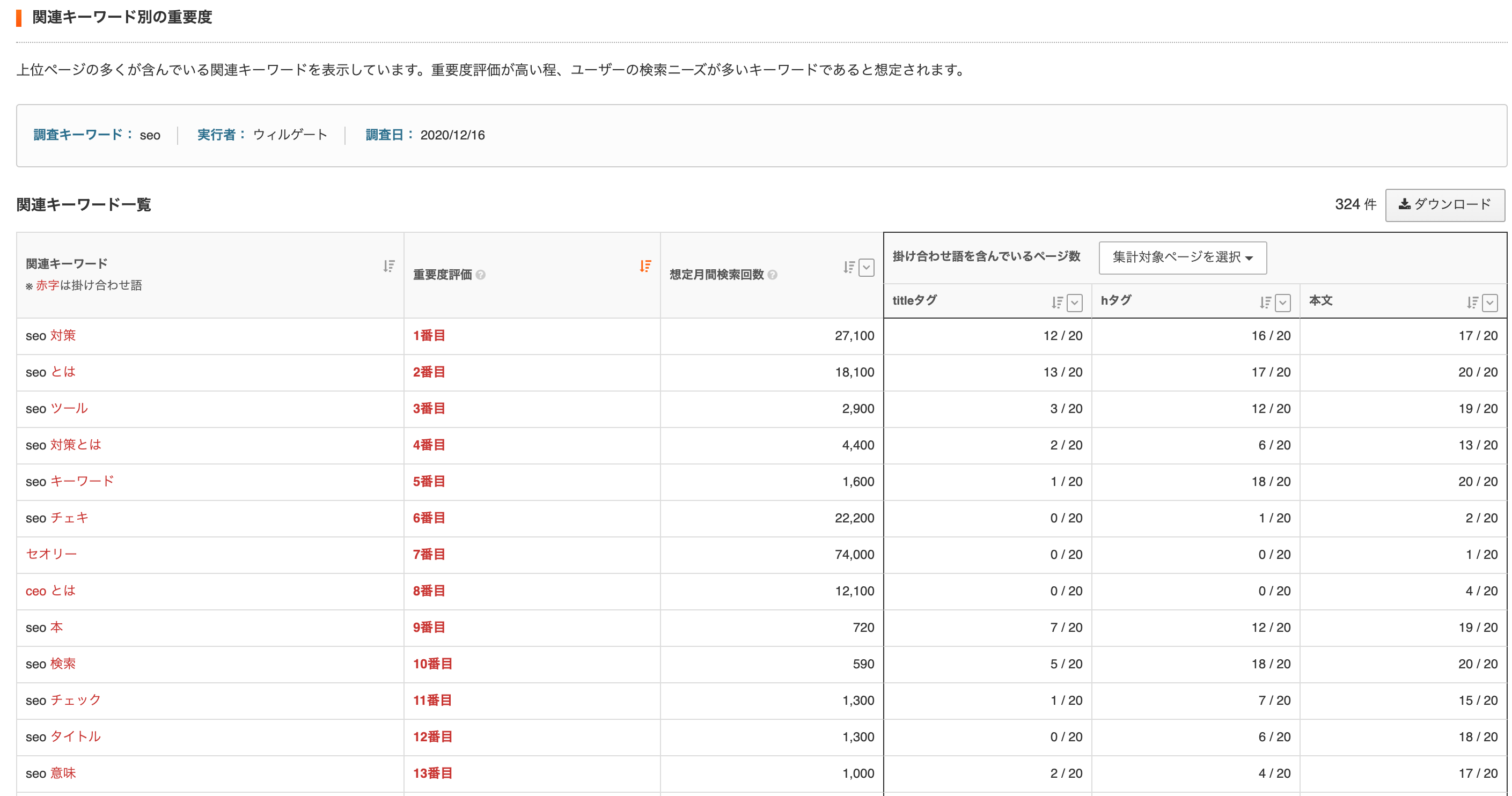 上位ページの多くが含んでいる関連キーワードも一気に確認が可能