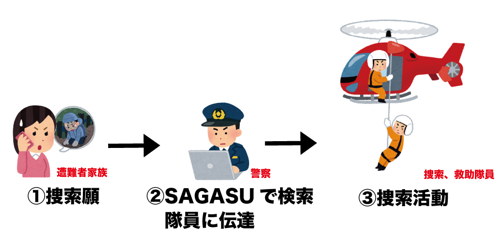 SAGASUを使った捜索活動