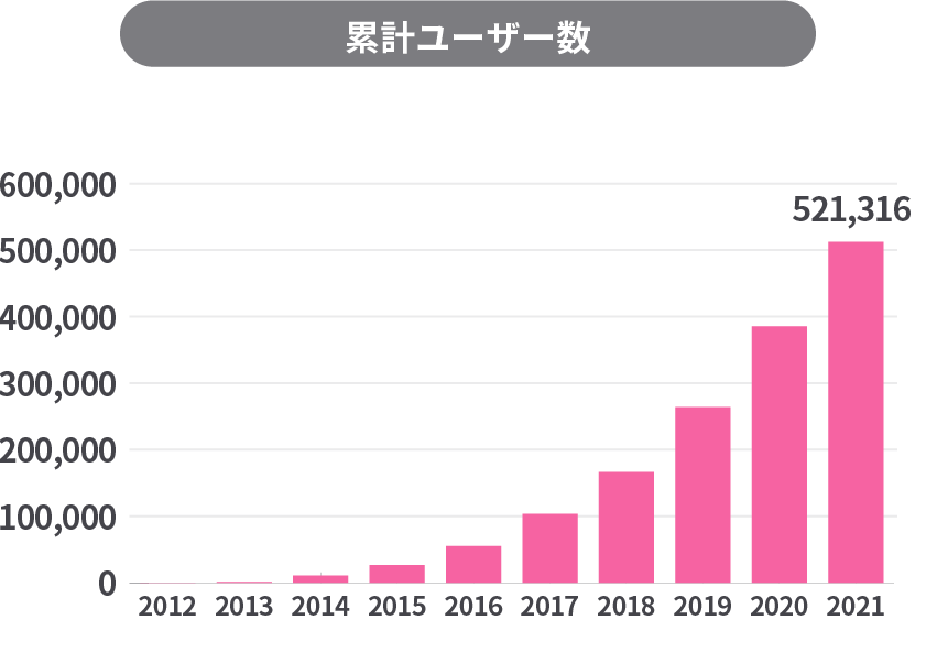 累計ユーザー登録数
